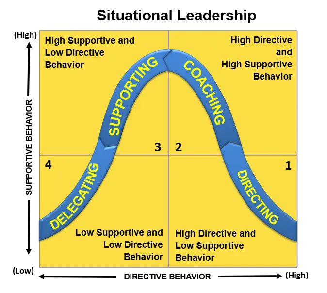 Situational Leadership